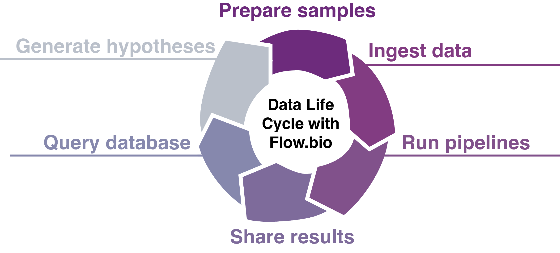 Data Life Cycle with Flow.bio